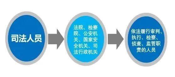 干預(yù)司法活動 過問案件 插手案件處理 三個(gè)規(guī)定 了解一下